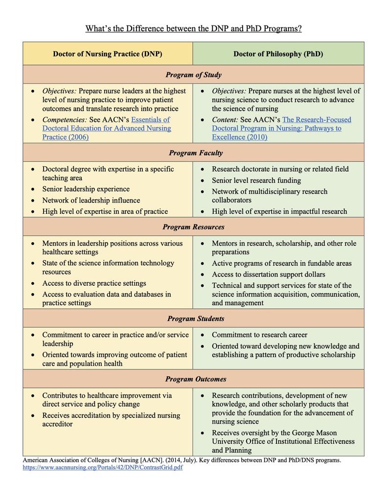 Comparison chart of Nursing Phd and DNP programs 